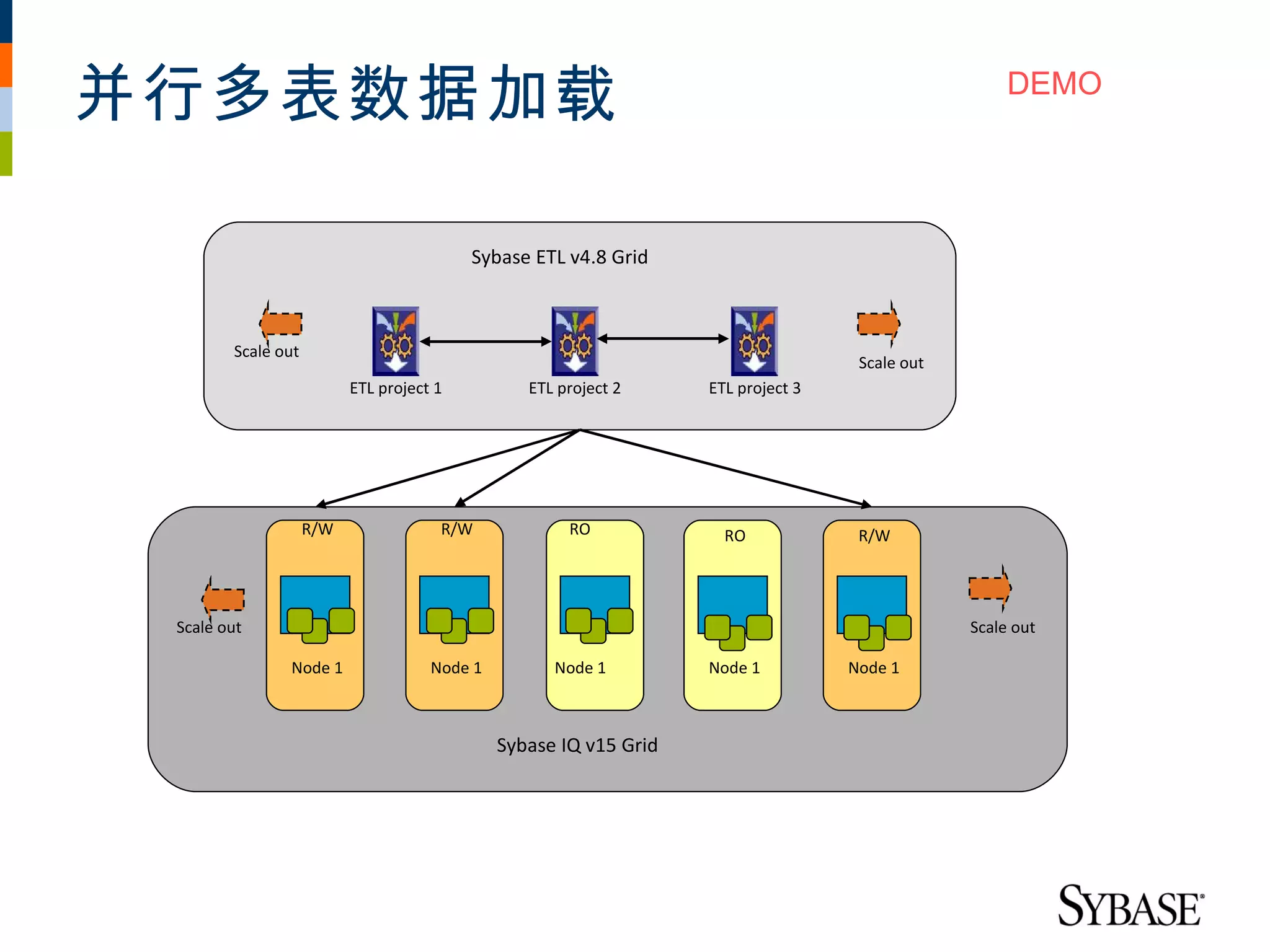 并行多表数据加载                                                                                             DEMO




                                          Sybase ETL v4.8 Grid



        Scale out
                                                                                    Scale out
                          ETL project 1          ETL project 2     ETL project 3




                    R/W               R/W             RO             RO             R/W




 Scale out                                                                                      Scale out

               Node 1                Node 1         Node 1         Node 1          Node 1



                                              Sybase IQ v15 Grid
 