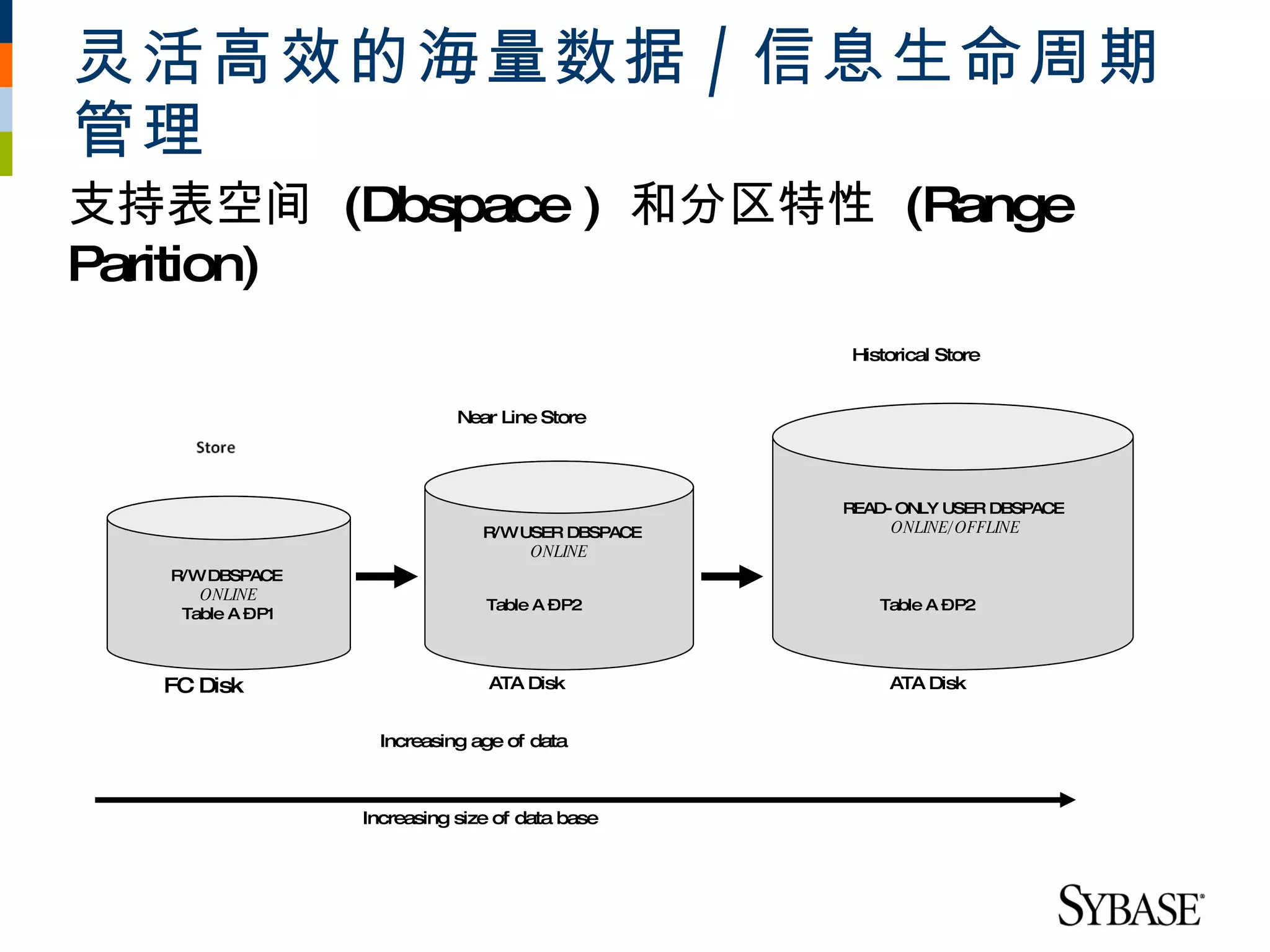 灵活高效的海量数据 / 信息生命周期
管理
支持表空间 (Dbspace ) 和分区特性 (Range
Parition)
                                                  Historical Store


                            Near Line Store




                                                  READ- ONLY USER DBSPACE
                               R/W USER DBSPACE        ONLINE/ OFFLINE
                                    ONLINE
  R/W DBSPACE
     ONLINE
                               Table A –P2           Table A –P2
   Table A –P1



  FC Disk                      ATA Disk               ATA Disk


                   Increasing age of data



                 Increasing size of data base
 