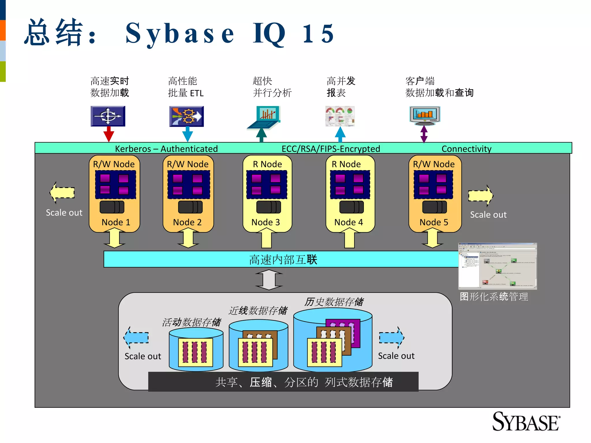 总结： S yb a s e IQ 1 5
             高速实时              高性能            超快                高并发               客户端
             数据加载              批量 ETL         并行分析              报表                数据加载和查询




                 Kerberos – Authenticated              ECC/RSA/FIPS-Encrypted               Connectivity
             R/W Node          R/W Node       R Node              R Node            R/W Node



 Scale out                                                                                        Scale out
              Node 1            Node 2        Node 3              Node 4                Node 5


                                              高速内部互联


                                                                                                 图形化系统管理
                                                            历史数据存储
                                            近线数据存储
                               活动数据存储


                   Scale out                                                Scale out

                                          共享、压缩、分区的 列式数据存储
 