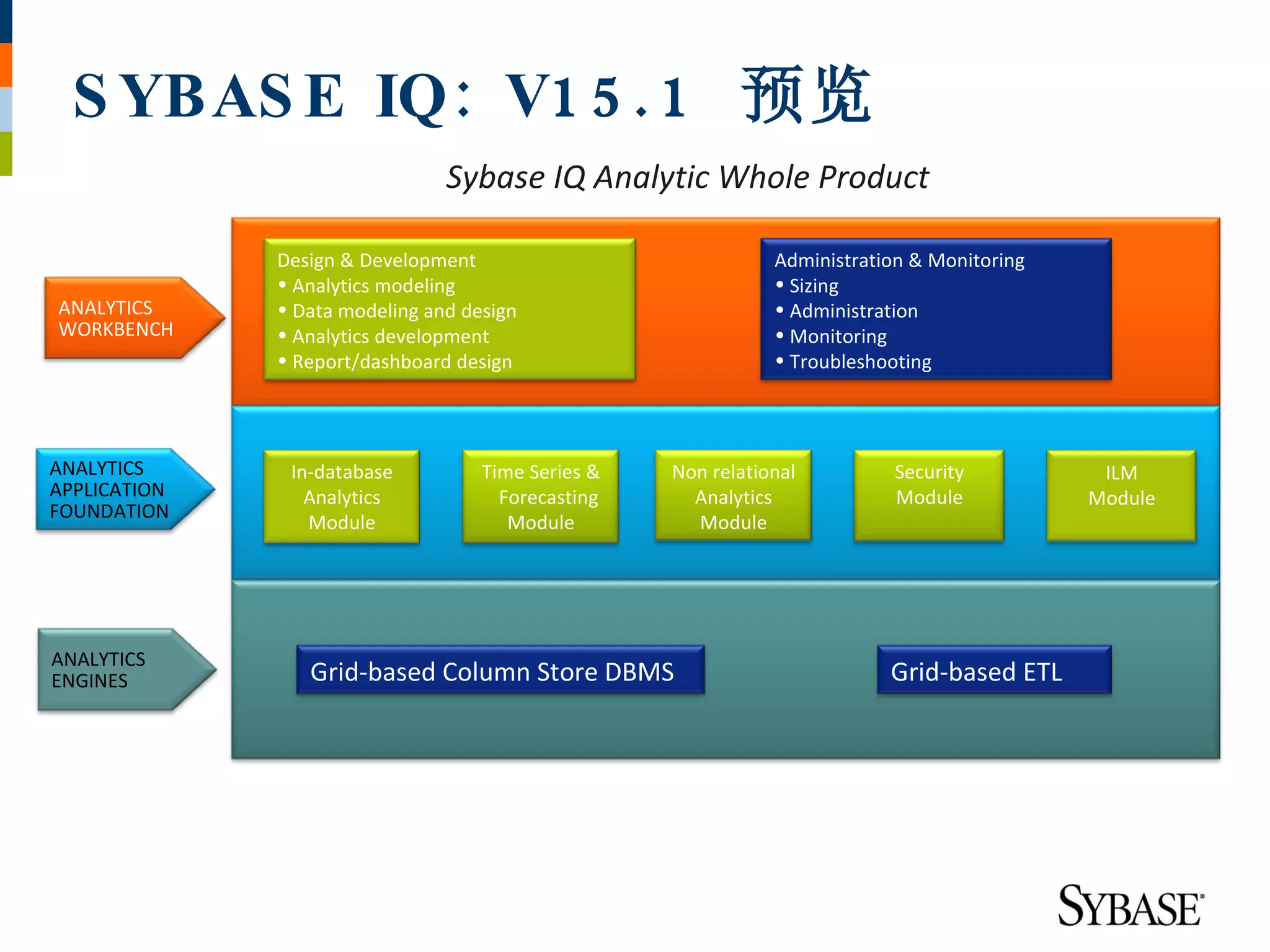 S YBAS E IQ : V1 5 . 1 预览
                                Sybase IQ Analytic Whole Product

              Design & Development                             Administration & Monitoring
              • Analytics modeling                             • Sizing
ANALYTICS     • Data modeling and design                       • Administration
WORKBENCH     • Analytics development                          • Monitoring
              • Report/dashboard design                        • Troubleshooting




ANALYTICS      In-database          Time Series &   Non relational         Security           ILM
APPLICATION      Analytics            Forecasting     Analytics            Module            Module
FOUNDATION
                 Module                Module         Module




ANALYTICS
ENGINES          Grid-based Column Store DBMS                              Grid-based ETL
 