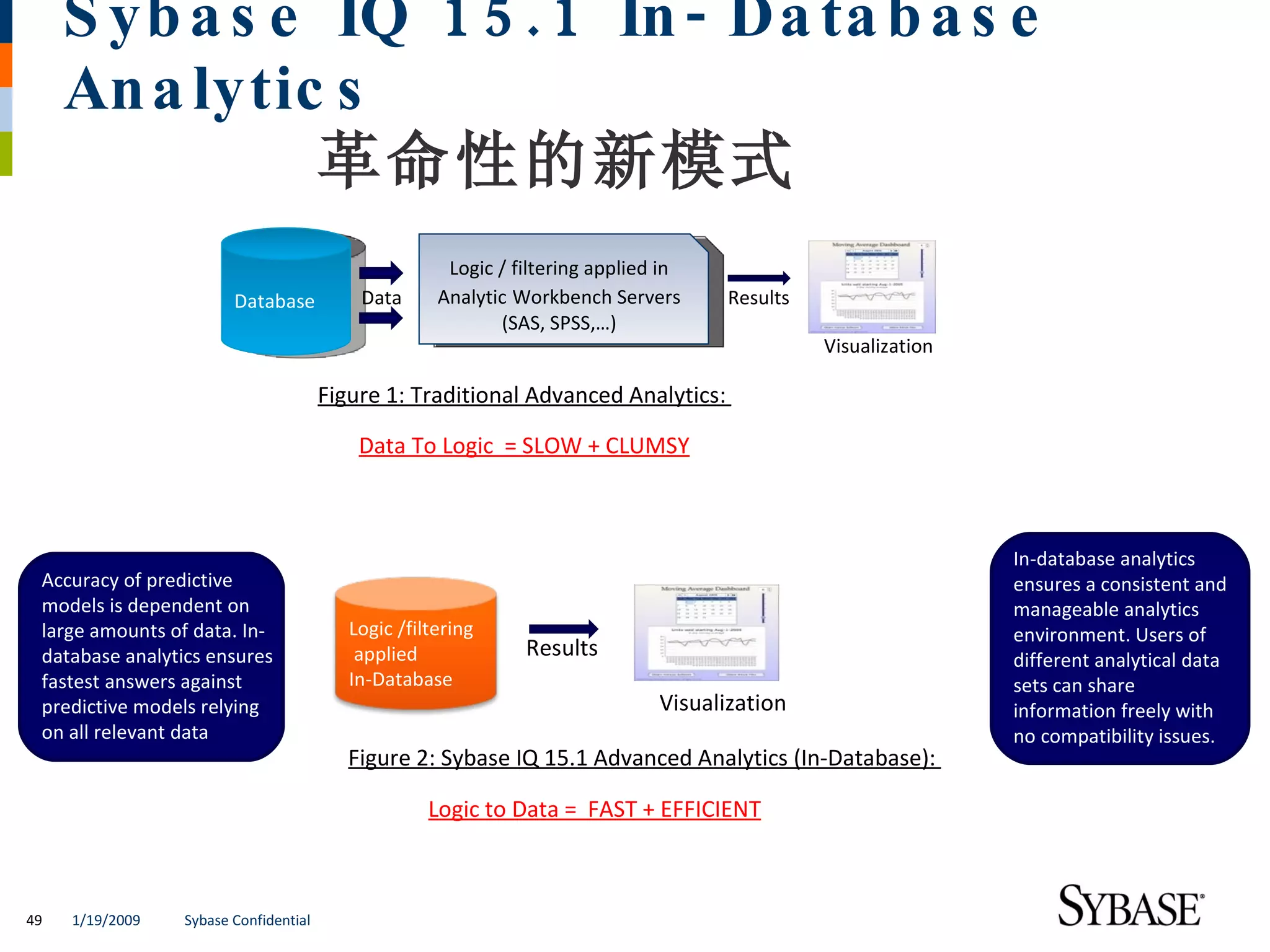 S yb a s e IQ 1 5 . 1 In - Da ta b a s e
     An a lytic s
               革命性的新模式　
                                                      Logic / filtering applied in
                        Database           Data      Analytic Workbench Servers      Results
                                                            (SAS, SPSS,…)
                                                                                               Visualization

                                       Figure 1: Traditional Advanced Analytics:

                                           Data To Logic = SLOW + CLUMSY



                                                                                                               In-database analytics
 Accuracy of predictive                                                                                        ensures a consistent and
 models is dependent on                                                                                        manageable analytics
 large amounts of data. In-               Logic /filtering                                                     environment. Users of
 database analytics ensures                applied             Results                                         different analytical data
 fastest answers against                  In-Database                                                          sets can share
 predictive models relying                                                     Visualization                   information freely with
 on all relevant data                                                                                          no compatibility issues.
                                          Figure 2: Sybase IQ 15.1 Advanced Analytics (In-Database):

                                                    Logic to Data = FAST + EFFICIENT



49   1/19/2009   Sybase Confidential
 