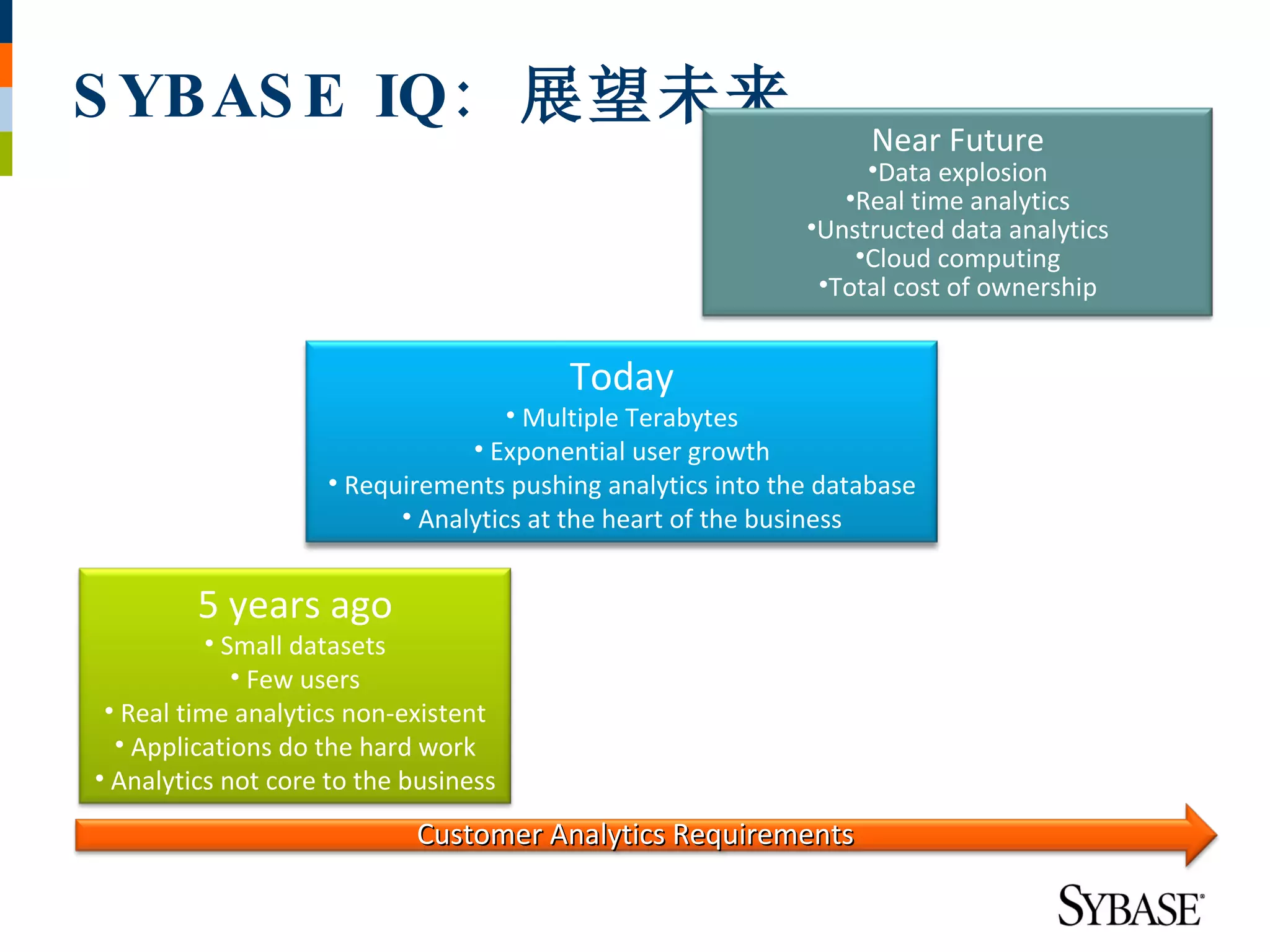 S YBAS E IQ : 展望未来
                                                                  Near Future
                                                                 •Data explosion
                                                               •Real time analytics
                                                            •Unstructed data analytics
                                                                •Cloud computing
                                                             •Total cost of ownership


                                        Today
                                    • Multiple Terabytes
                                • Exponential user growth
                    • Requirements pushing analytics into the database
                          • Analytics at the heart of the business


         5 years ago
           • Small datasets
              • Few users
 • Real time analytics non-existent
  • Applications do the hard work
• Analytics not core to the business
                            Customer Analytics Requirements
 