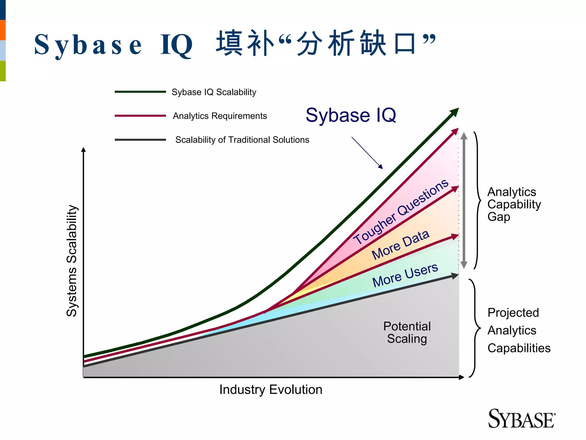 S yb a s e IQ 填补 “ 分析缺口 ”
                       Sybase IQ Scalability

                       Analytics Requirements            Sybase IQ
                       Scalability of Traditional Solutions




                                                                                 ns
                                                                           s tio      Analytics
                                                                          e           Capability
                                                                       Qu
 Systems Scalability




                                                                     r                Gap
                                                                    he
                                                                 ug          a
                                                              To
                                                                     re  Dat
                                                                  Mo
                                                                            ers
                                                                  Mo  re Us

                                                                                      Projected
                                                                   Potential          Analytics
                                                                   Scaling
                                                                                      Capabilities


                                  Industry Evolution
 