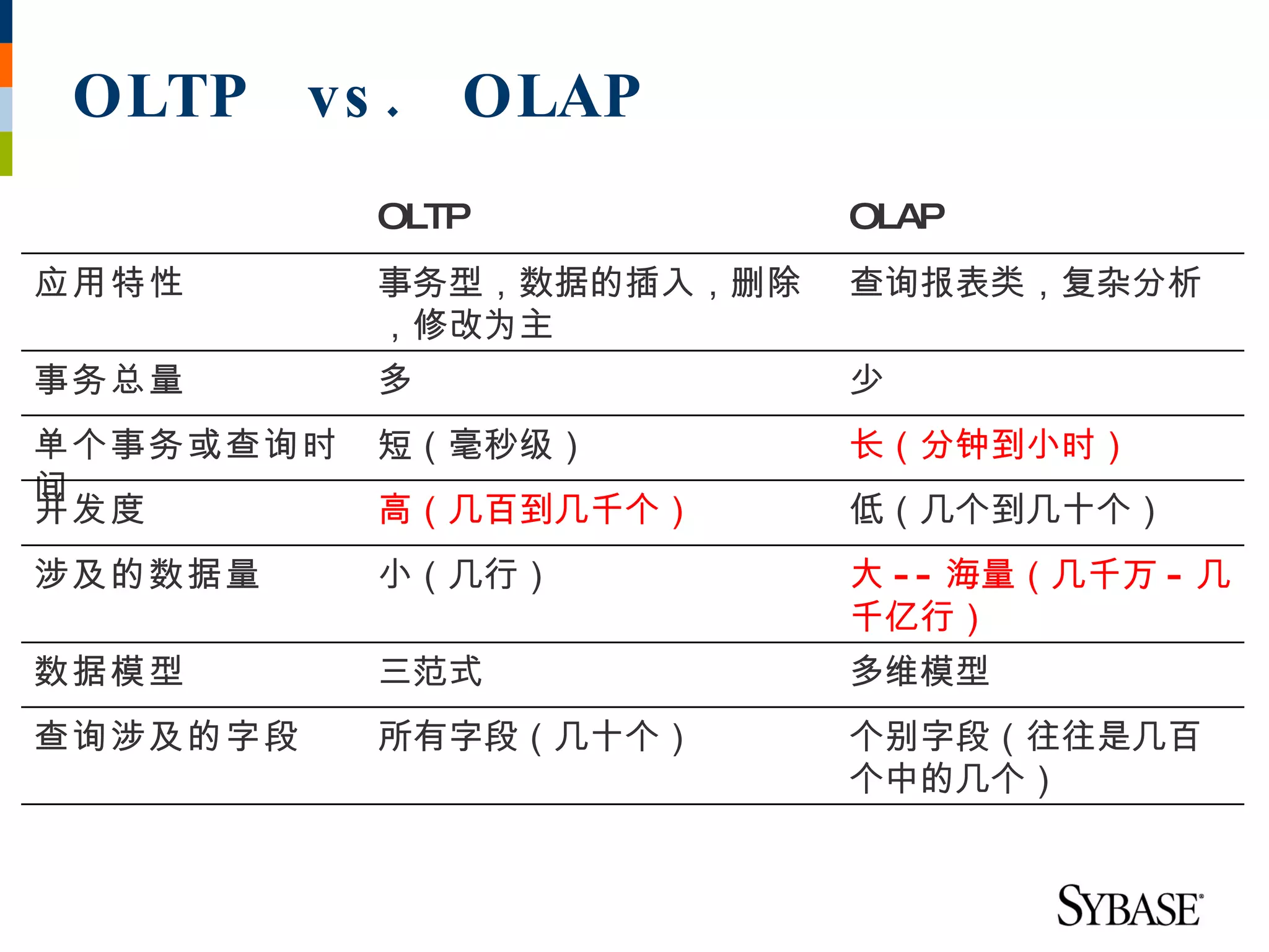 OLTP vs . OLAP
           OLTP           OLAP
应用特性       事务型，数据的插入，删除   查询报表类，复杂分析
           ，修改为主
事务总量       多              少
单个事务或查询时   短（毫秒级）         长（分钟到小时）
间
并发度        高（几百到几千个）      低（几个到几十个）
涉及的数据量     小（几行）          大 - - 海量（几千万 - 几
                          千亿行）
数据模型       三范式            多维模型
查询涉及的字段    所有字段（几十个）      个别字段（往往是几百
                          个中的几个）
 