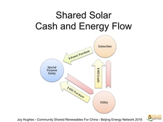 Shared Solar
Cash and Energy Flow
Joy Hughes - Community Shared Renewables For China - Beijing Energy Network 2016
 
