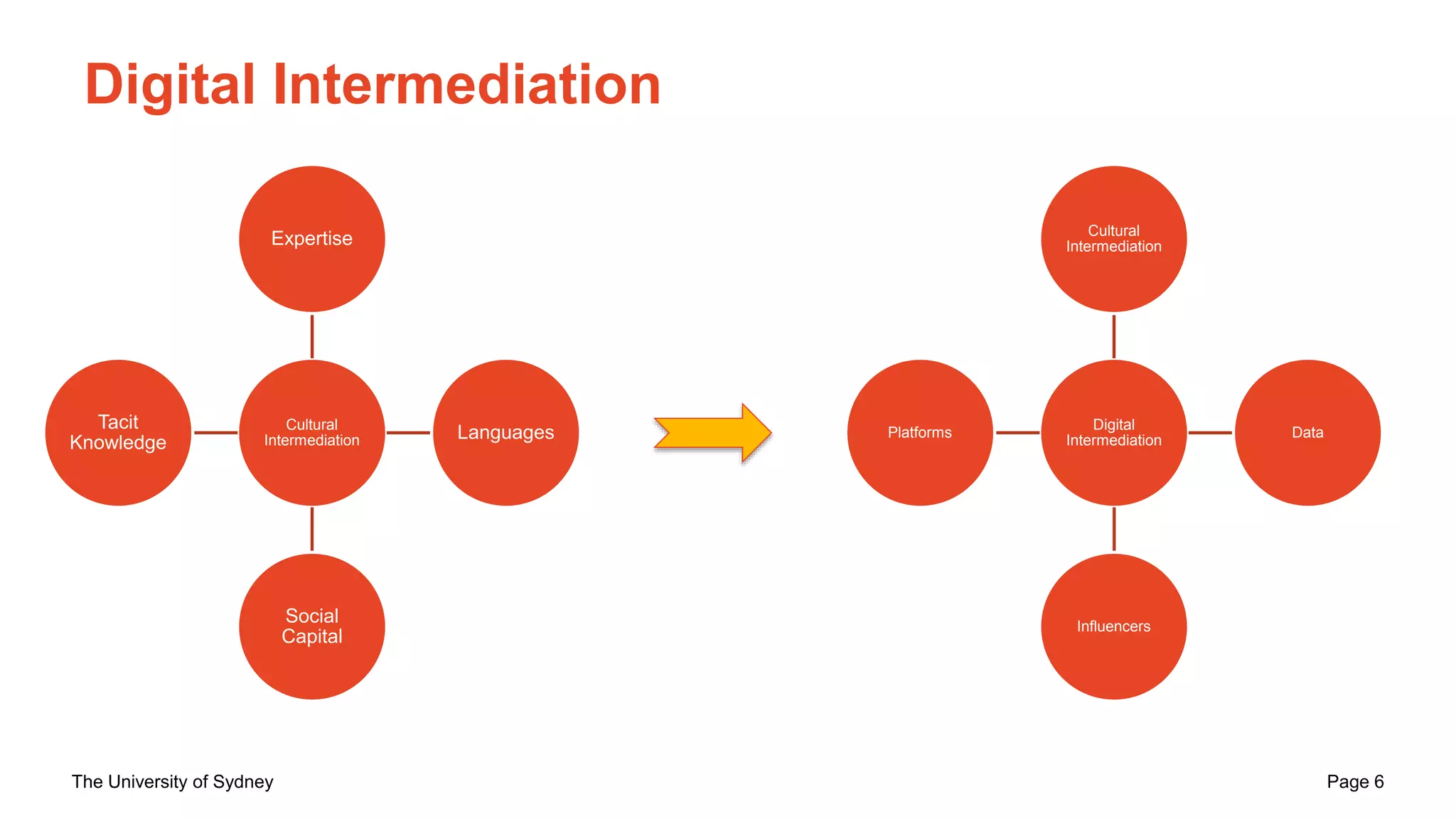 The University of Sydney Page 6
Digital Intermediation
Cultural
Intermediation
Expertise
Languages
Social
Capital
Tacit
Knowledge
Digital
Intermediation
Cultural
Intermediation
Data
Influencers
Platforms
 