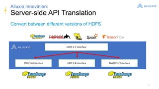 11
Alluxio Innovation:
Server-side API Translation
Convert between different versions of HDFS
HDFS 2.7 Interface
HDP 2.4 InterfaceCDH 5.6 Interface MAPR 5.2 Interface
 