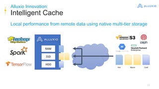 14
Alluxio Innovation:
Intelligent Cache
Local performance from remote data using native multi-tier storage
RAM
SSD
HDD
Hot Warm Cold
 