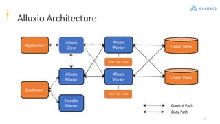 21
Alluxio Architecture
Alluxio
Master
Zookeeper
Standby
Master
Alluxio
Worker
Alluxio
Worker
Under Store
Under Store
Alluxio
Client
Application
RAM / SSD / HDD
RAM / SSD / HDD
Control Path
Data Path
 