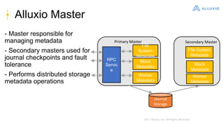 Alluxio Master
- Master responsible for
managing metadata
- Secondary masters used for
journal checkpoints and fault
tolerance
- Performs distributed storage
metadata operations
222017 Alluxio, Inc. All Rights Reserved
File
System
Metadata
Block
Metadata
Worker
Metadata
RPC
Servic
e
Journal
Storage
Primary Master
File System
Metadata
Block
Metadata
Worker
Metadata
Secondary Master
 