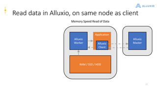 25
Read data in Alluxio, on same node as client
Alluxio
Worker
RAM / SSD / HDD
Memory Speed Read of Data
Application
Alluxio
Client
Alluxio
Master
 