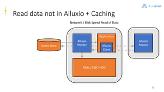 26
Read data not in Alluxio + Caching
26
RAM / SSD / HDD
Network / Disk Speed Read of Data
Application
Alluxio
Client
Alluxio
Master
Alluxio
WorkerUnder Store
 