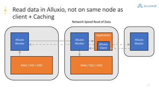 27
Read data in Alluxio, not on same node as
client + Caching
RAM / SSD / HDD
Network Speed Read of Data
Application
Alluxio
Client
Alluxio
Master
Alluxio
Worker
RAM / SSD / HDD
Alluxio
Worker
 