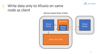 28
Write data only to Alluxio on same
node as client
Alluxio
Worker
RAM / SSD / HDD
Memory Speed Write of Data
Application
Alluxio
Client
Alluxio
Master
 