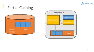 33
Partial Caching
Alluxio Worker
Alluxio Client
Machine A
Application
Under
Storage
RAM
block
 