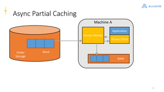 34
Async Partial Caching
Alluxio Worker
Alluxio Client
Machine A
Application
Under
Storage
RAM
block
 