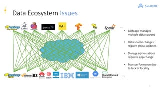 5
Data Ecosystem Issues
• Each app manages
multiple data sources
• Data source changes
require global updates
• Storage optimizations
requires app change
• Poor performance due
to lack of locality
…
…
 