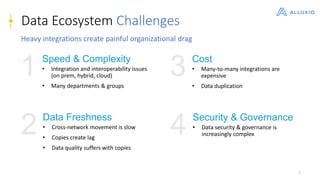 6
Data Ecosystem Challenges
2 Data Freshness
• Cross-network movement is slow
• Copies create lag
• Data quality suffers with copies
4 Security & Governance
• Data security & governance is
increasingly complex
1 Speed & Complexity
• Integration and interoperability issues
(on prem, hybrid, cloud)
• Many departments & groups
3 Cost
• Many-to-many integrations are
expensive
• Data duplication
6
Heavy integrations create painful organizational drag
 