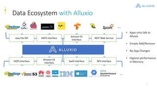 7
Data Ecosystem with Alluxio
• Apps only talk to
Alluxio
• Simple Add/Remove
• No App Changes
• Highest performance
in Memory
Java File API HDFS Interface
Amazon S3
Interface
REST Web Service
HDFS Interface
Amazon S3
Interface
Swift Interface NFS Interface
…
…
 