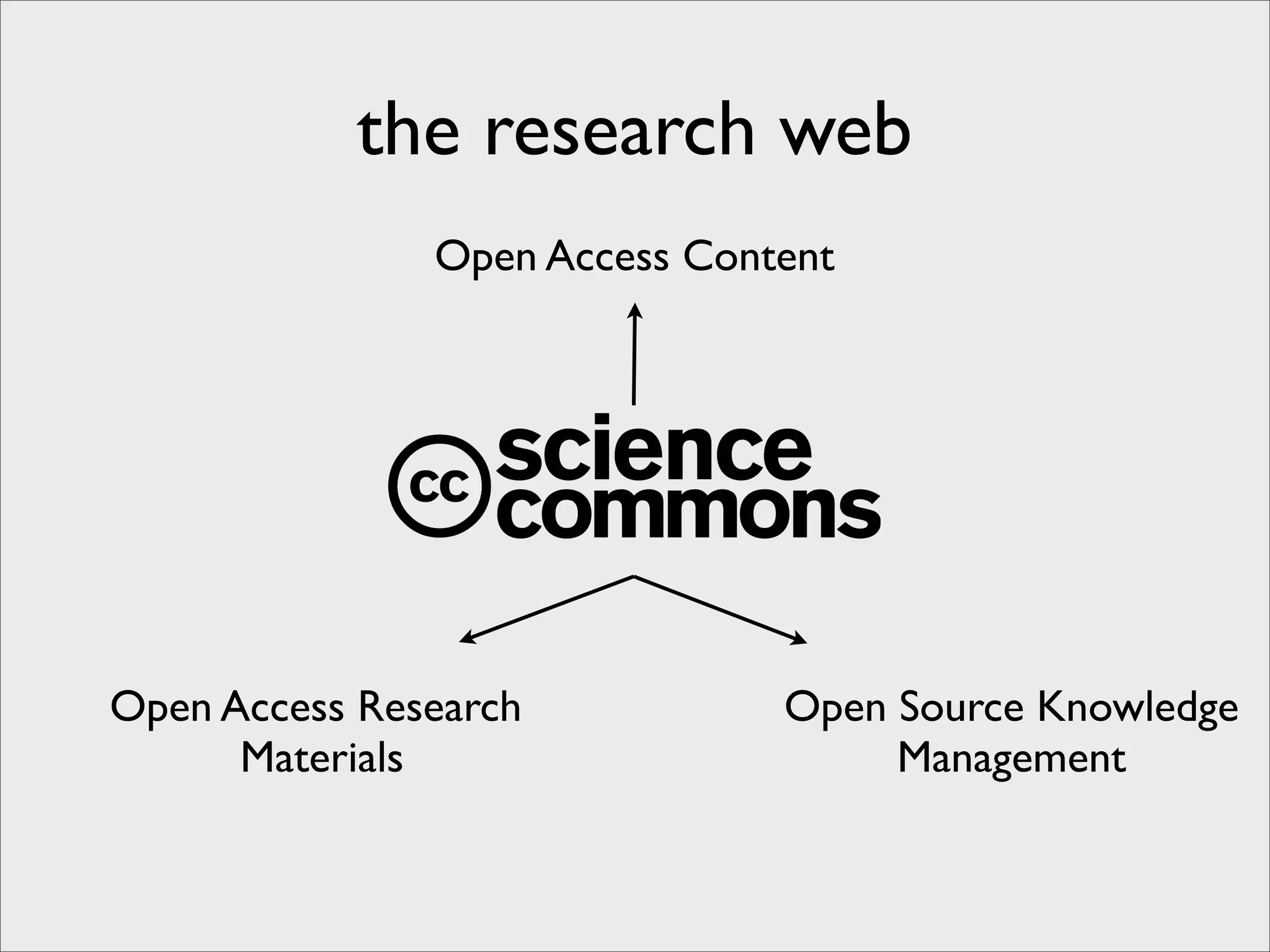Building the Research Web - Open Access Content