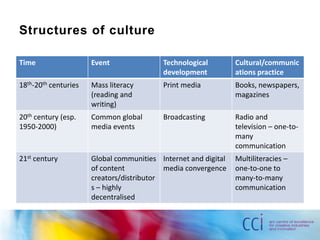 Structures of culture

Time                  Event               Technological         Cultural/communic
                                          development           ations practice
18th-20th centuries   Mass literacy       Print media           Books, newspapers,
                      (reading and                              magazines
                      writing)
20th century (esp.    Common global       Broadcasting          Radio and
1950-2000)            media events                              television – one-to-
                                                                many
                                                                communication
21st century          Global communities Internet and digital   Multiliteracies –
                      of content           media convergence    one-to-one to
                      creators/distributor                      many-to-many
                      s – highly                                communication
                      decentralised
 
