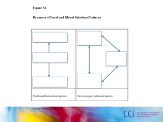 Figure 5.1


Dynamics of Local and Global Relational Patterns




             Global                       Global




             Nation                                              Nation




               City                        City




Traditional hierarchical pattern   New emergent relational pattern



Source: Isar et. al., 2012: 2.
 