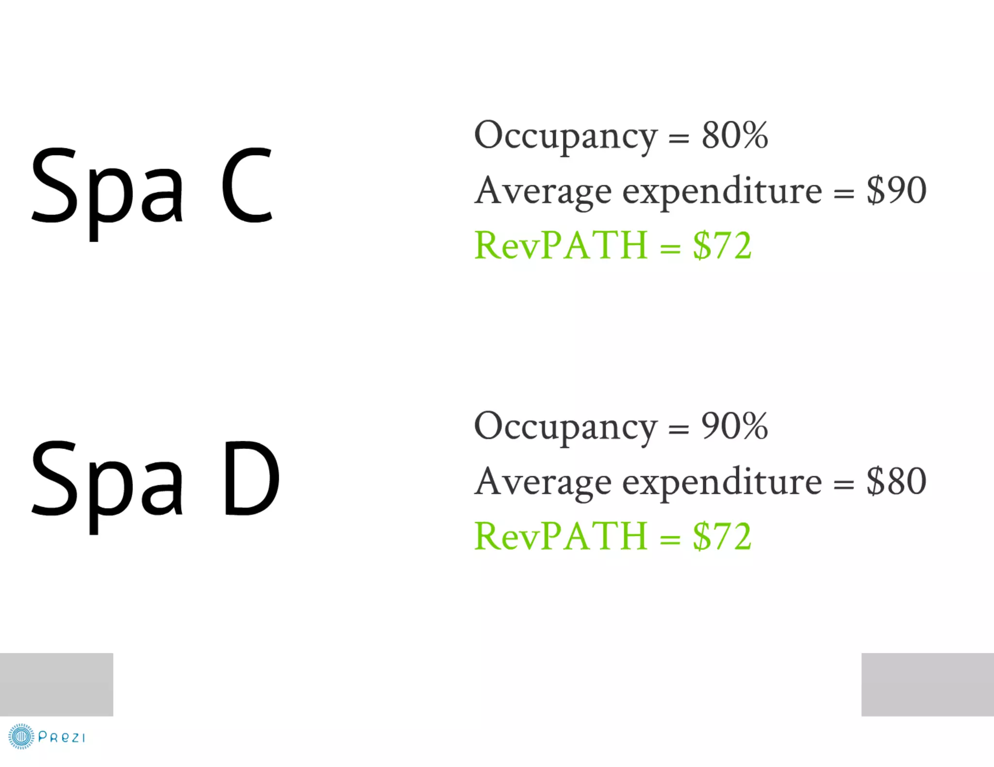 Spa Revenue Management