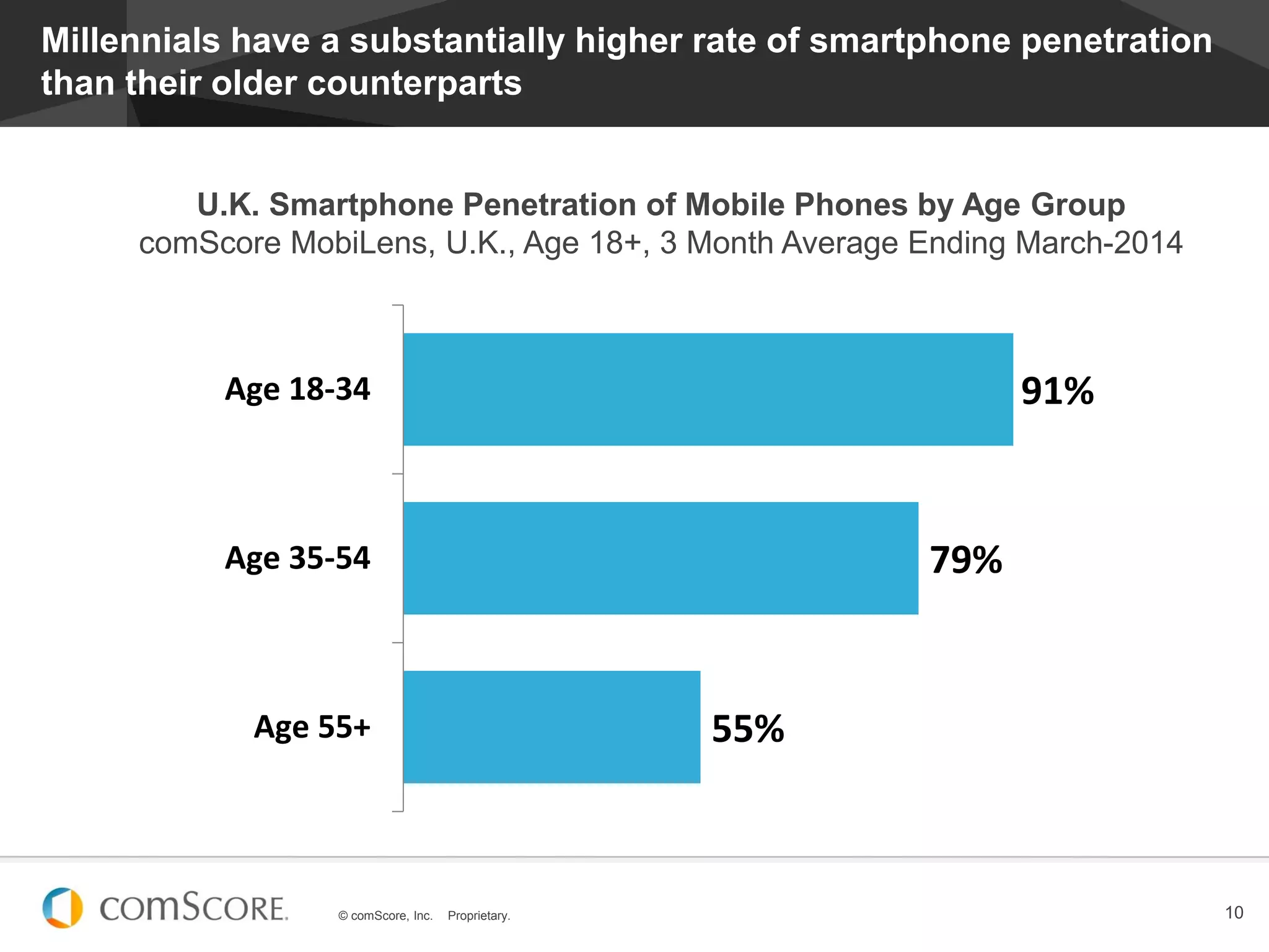 © comScore, Inc. Proprietary. 10
Millennials have a substantially higher rate of smartphone penetration
than their older counterparts
U.K. Smartphone Penetration of Mobile Phones by Age Group
comScore MobiLens, U.K., Age 18+, 3 Month Average Ending March-2014
91%
79%
55%
Age 18-34
Age 35-54
Age 55+
 