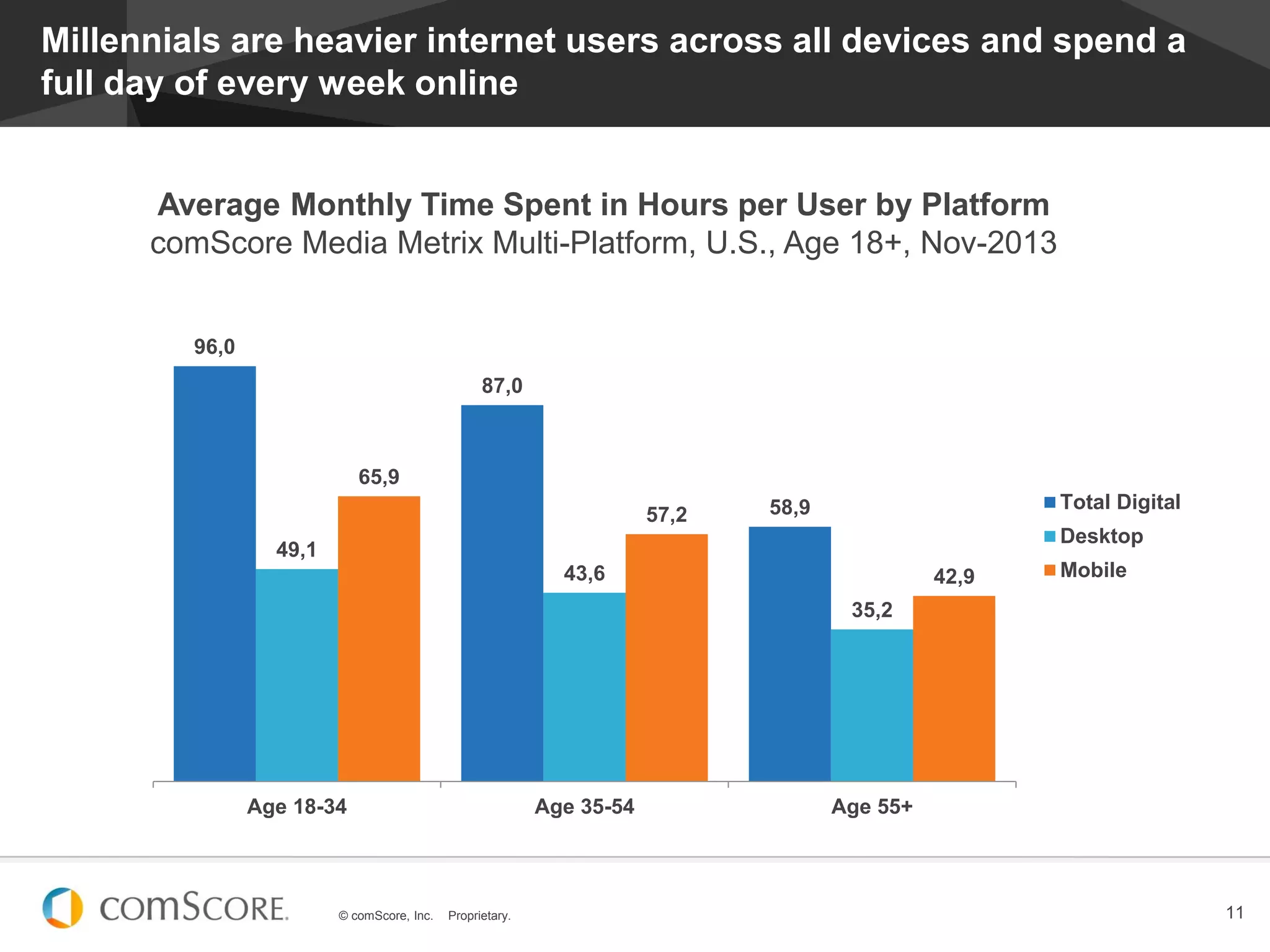 © comScore, Inc. Proprietary. 11
Millennials are heavier internet users across all devices and spend a
full day of every week online
96,0
87,0
58,9
49,1
43,6
35,2
65,9
57,2
42,9
Age 18-34 Age 35-54 Age 55+
Total Digital
Desktop
Mobile
Average Monthly Time Spent in Hours per User by Platform
comScore Media Metrix Multi-Platform, U.S., Age 18+, Nov-2013
 
