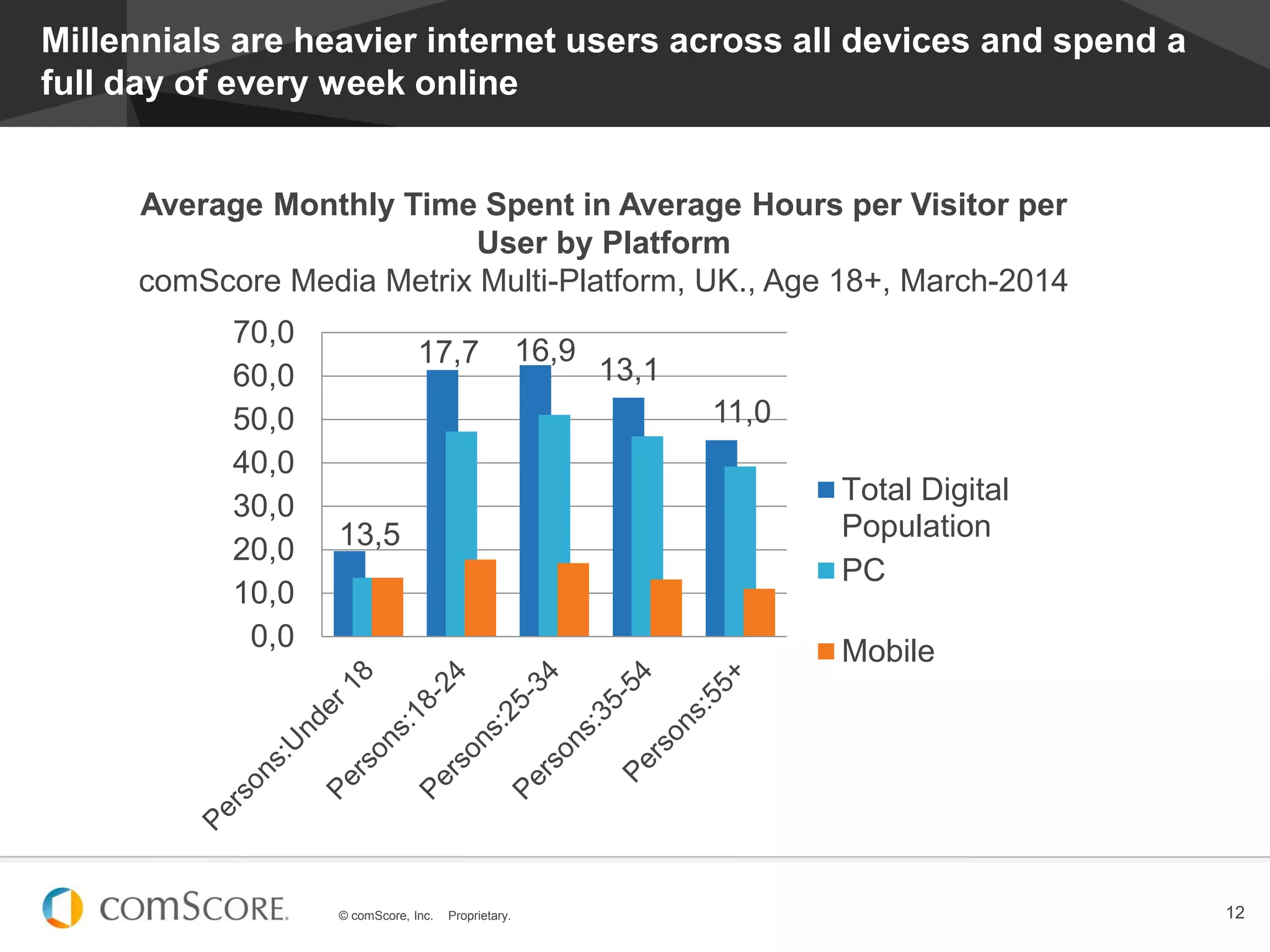 © comScore, Inc. Proprietary. 12
Millennials are heavier internet users across all devices and spend a
full day of every week online
Average Monthly Time Spent in Average Hours per Visitor per
User by Platform
comScore Media Metrix Multi-Platform, UK., Age 18+, March-2014
13,5
17,7 16,9
13,1
11,0
0,0
10,0
20,0
30,0
40,0
50,0
60,0
70,0
Total Digital
Population
PC
Mobile
 