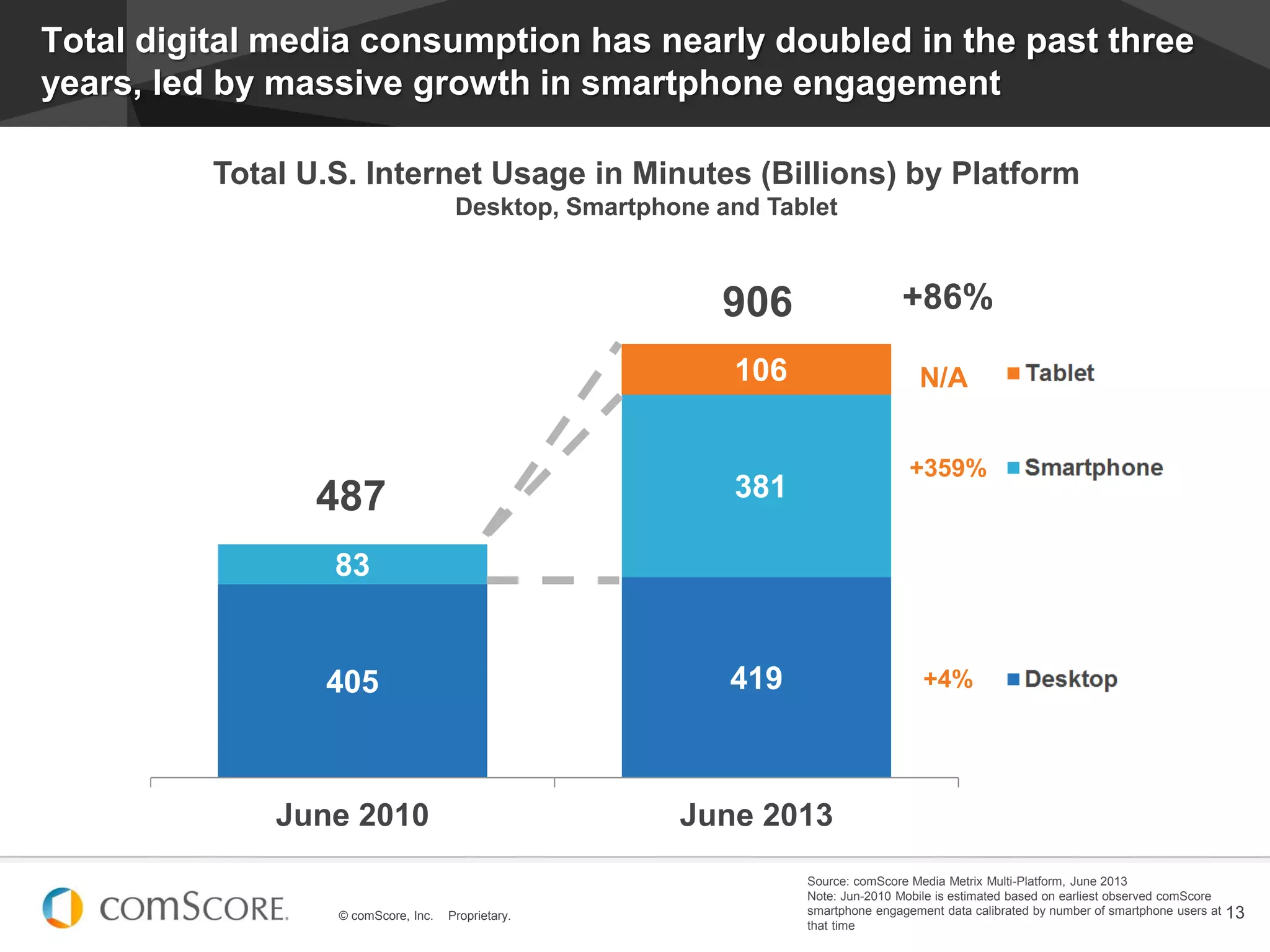 © comScore, Inc. Proprietary. 13
405 419
83
381
106
June 2010 June 2013
Total digital media consumption has nearly doubled in the past three
years, led by massive growth in smartphone engagement
906
487
+4%
+86%
+359%
N/A
Total U.S. Internet Usage in Minutes (Billions) by Platform
Desktop, Smartphone and Tablet
Source: comScore Media Metrix Multi-Platform, June 2013
Note: Jun-2010 Mobile is estimated based on earliest observed comScore
smartphone engagement data calibrated by number of smartphone users at
that time
 