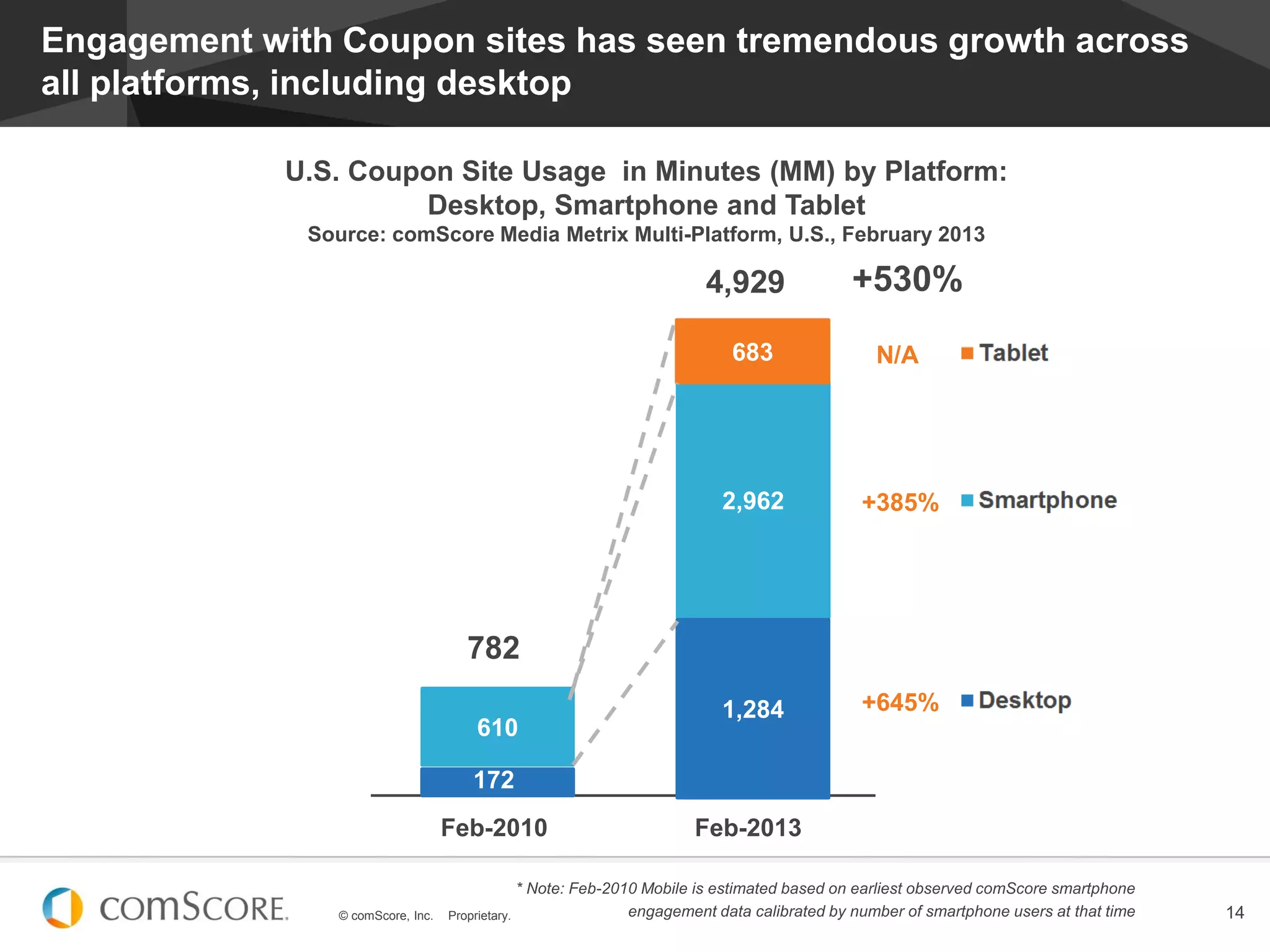 © comScore, Inc. Proprietary. 14
Engagement with Coupon sites has seen tremendous growth across
all platforms, including desktop
43
4,929
782
+530%
+385%
172
610
2,962
683
Feb-2010 Feb-2013
N/A
+645%1,284
* Note: Feb-2010 Mobile is estimated based on earliest observed comScore smartphone
engagement data calibrated by number of smartphone users at that time
U.S. Coupon Site Usage in Minutes (MM) by Platform:
Desktop, Smartphone and Tablet
Source: comScore Media Metrix Multi-Platform, U.S., February 2013
 