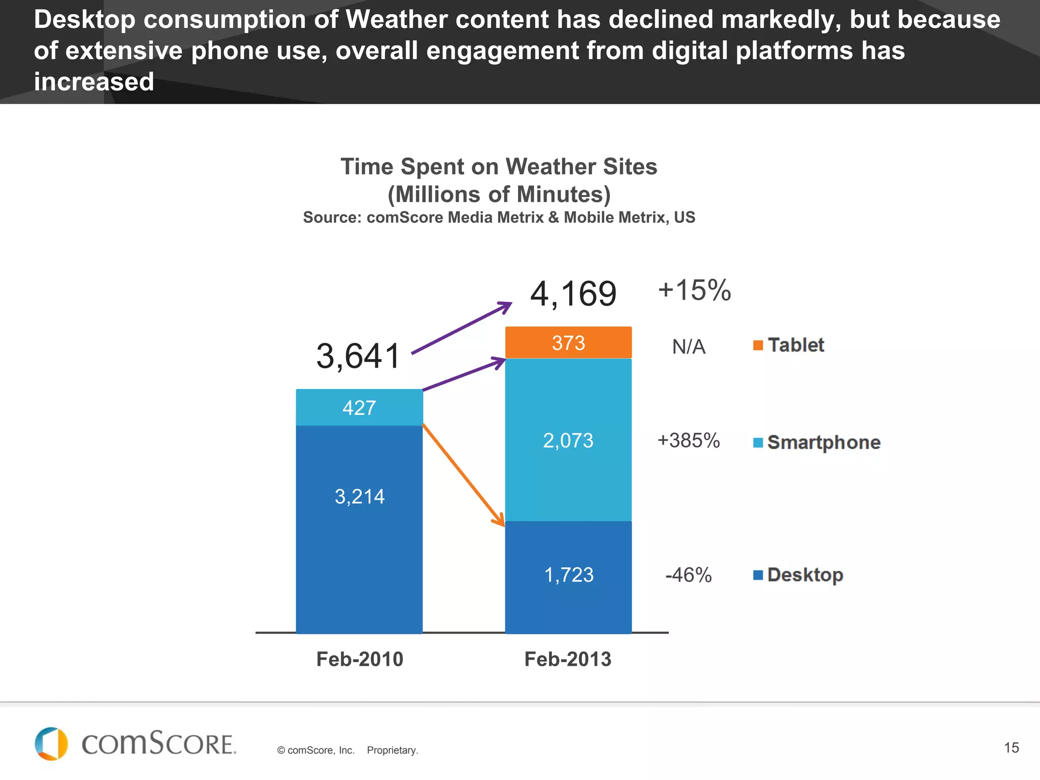© comScore, Inc. Proprietary. 15
43
Desktop consumption of Weather content has declined markedly, but because
of extensive phone use, overall engagement from digital platforms has
increased
Feb-2010 Feb-2013
4,169
3,641
Time Spent on Weather Sites
(Millions of Minutes)
Source: comScore Media Metrix & Mobile Metrix, US
-46%
+15%
+385%
3,214
427
1,723
2,073
373 N/A
 