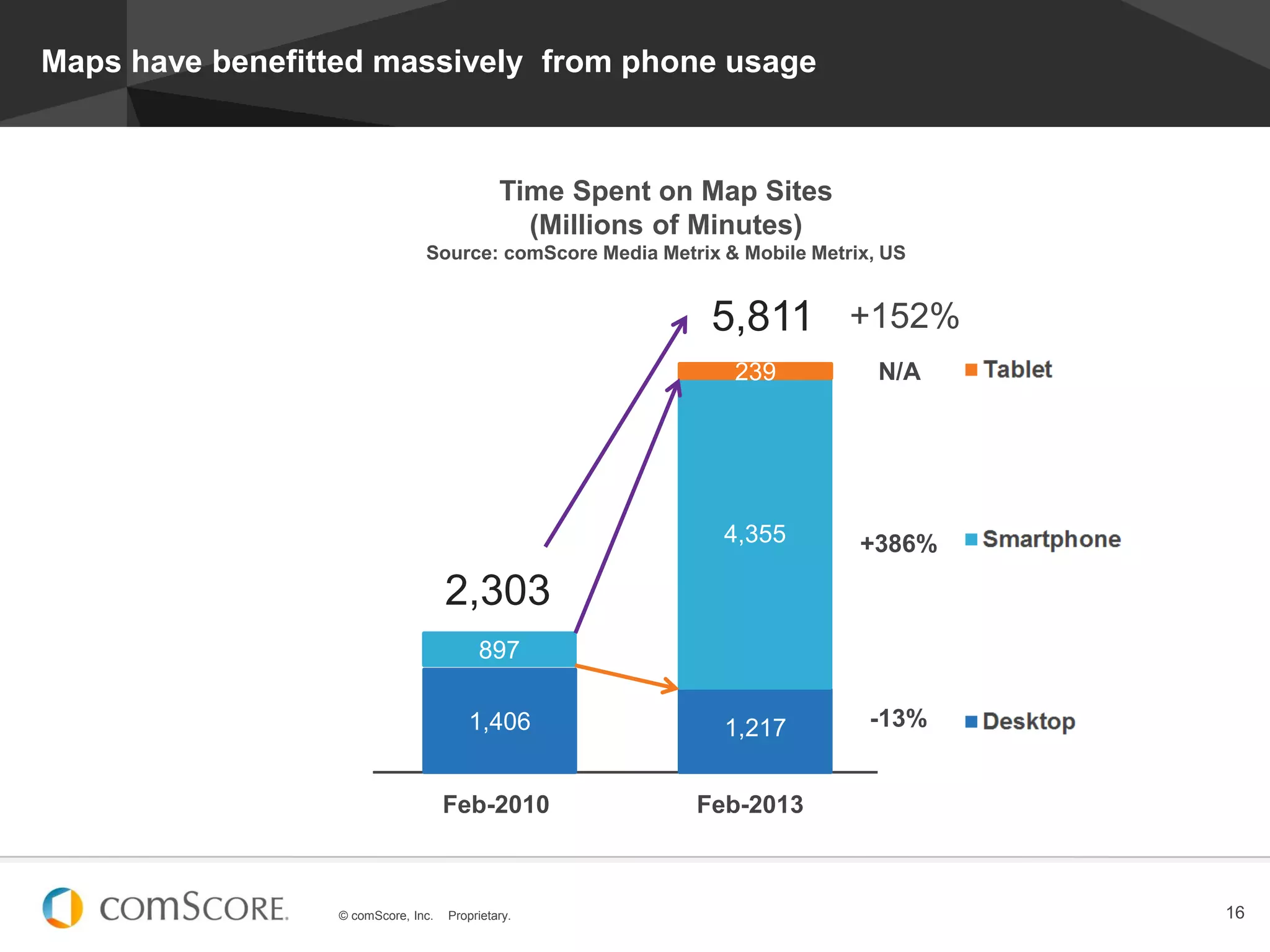 © comScore, Inc. Proprietary. 16
Maps have benefitted massively from phone usage
43
5,811
2,303
Time Spent on Map Sites
(Millions of Minutes)
Source: comScore Media Metrix & Mobile Metrix, US
-13%
+152%
+386%
1,406
897
1,217
4,355
239
Feb-2010 Feb-2013
N/A
 