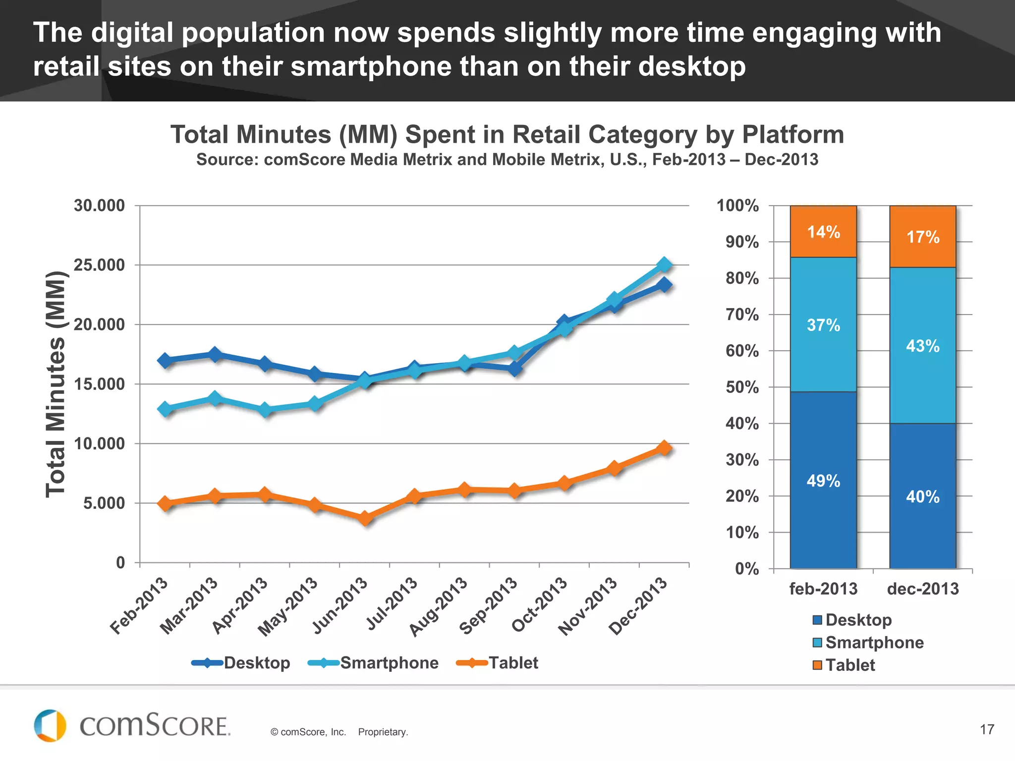 © comScore, Inc. Proprietary. 17
The digital population now spends slightly more time engaging with
retail sites on their smartphone than on their desktop
0
5.000
10.000
15.000
20.000
25.000
30.000
TotalMinutes(MM)
Desktop Smartphone Tablet
Total Minutes (MM) Spent in Retail Category by Platform
Source: comScore Media Metrix and Mobile Metrix, U.S., Feb-2013 – Dec-2013
49%
40%
37%
43%
14% 17%
0%
10%
20%
30%
40%
50%
60%
70%
80%
90%
100%
feb-2013 dec-2013
Desktop
Smartphone
Tablet
 