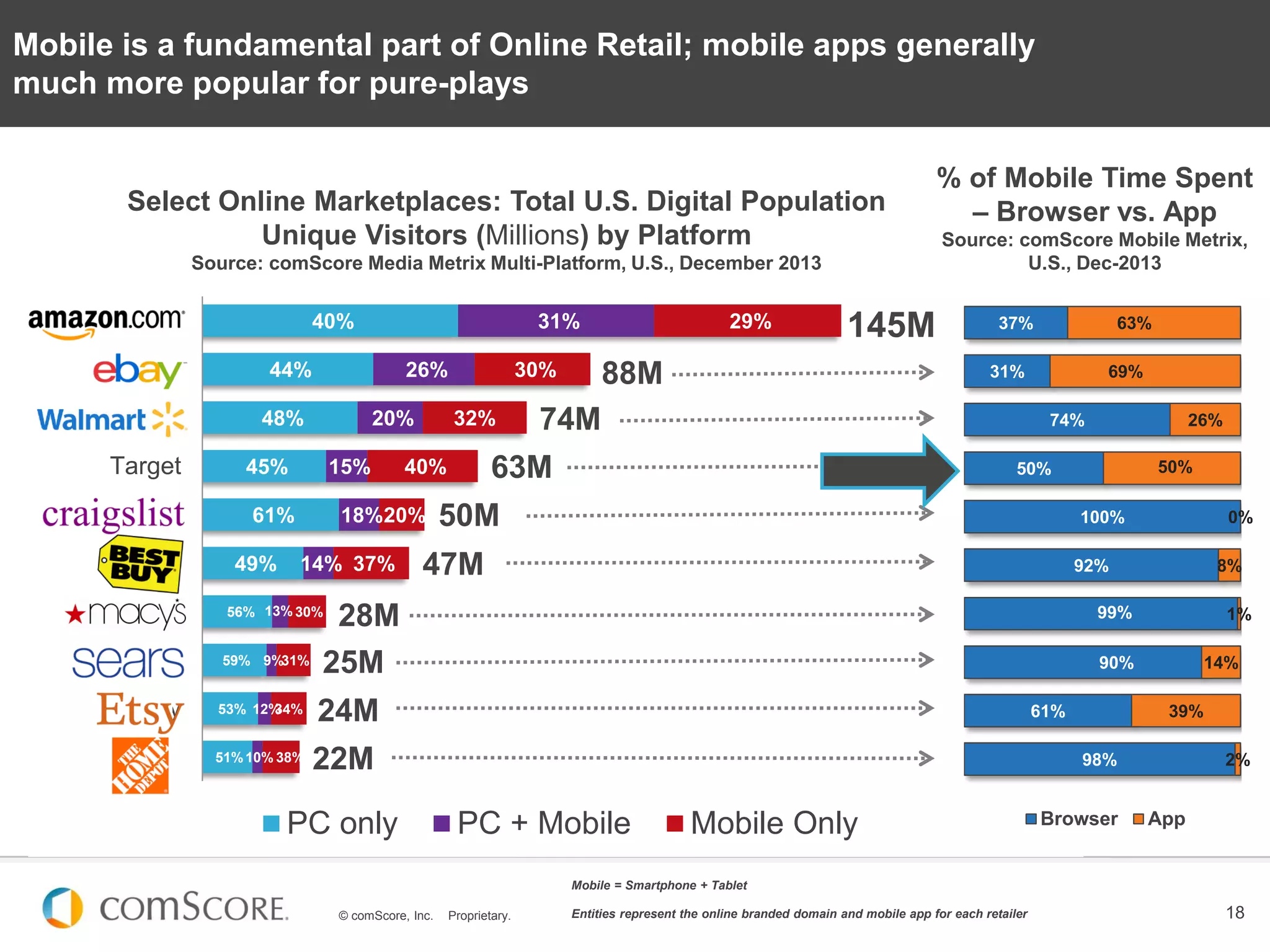 © comScore, Inc. Proprietary. 18
40%
44%
48%
45%
61%
49%
56%
59%
53%
51%
31%
26%
20%
15%
18%
14%
13%
9%
12%
10%
29%
30%
32%
40%
20%
37%
30%
31%
34%
38%
Amazon
eBay
Walmart
Target
Craigslist
BestBuy
Macy's
Sears
Etsy
Home Depot
PC only PC + Mobile Mobile Only
88M
Mobile = Smartphone + Tablet
Entities represent the online branded domain and mobile app for each retailer
145M
Select Online Marketplaces: Total U.S. Digital Population
Unique Visitors (Millions) by Platform
Source: comScore Media Metrix Multi-Platform, U.S., December 2013
37%
31%
74%
50%
100%
92%
99%
90%
61%
98%
63%
69%
26%
50%
0%
8%
1%
14%
39%
2%
Browser App
74M
63M
50M
47M
28M
25M
24M
22M
% of Mobile Time Spent
– Browser vs. App
Source: comScore Mobile Metrix,
U.S., Dec-2013
Mobile is a fundamental part of Online Retail; mobile apps generally
much more popular for pure-plays
 
