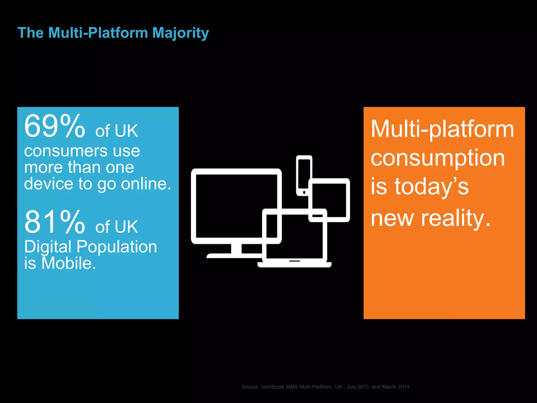 © comScore, Inc. Proprietary. 19Source: comScore MMX Multi-Platform, UK., July 2013 and March 2014
The Multi-Platform Majority
69% of UK
consumers use
more than one
device to go online.
81% of UK
Digital Population
is Mobile.
Multi-platform
consumption
is today’s
new reality.
 