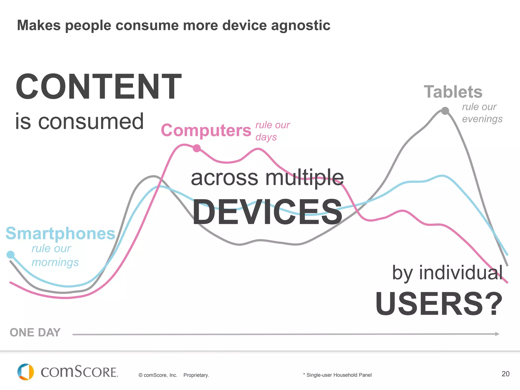 © comScore, Inc. Proprietary. 20
Makes people consume more device agnostic
Smartphones
rule our
mornings
Tablets
Computers
rule our
evenings
rule our
days
ONE DAY
CONTENT
is consumed
across multiple
DEVICES
by individual
USERS?
* Single-user Household Panel
 