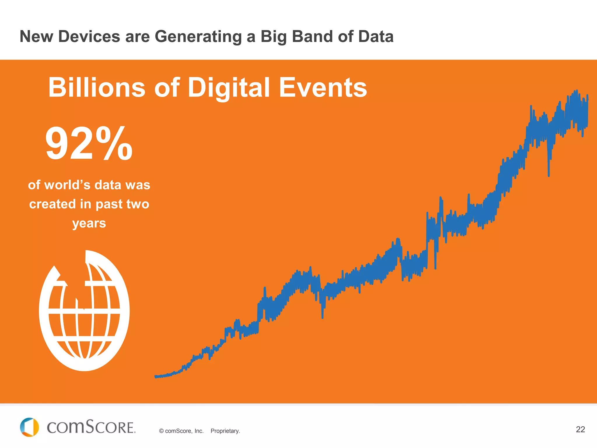 © comScore, Inc. Proprietary. 22
New Devices are Generating a Big Band of Data
Billions of Digital Events
92%
of world’s data was
created in past two
years
 