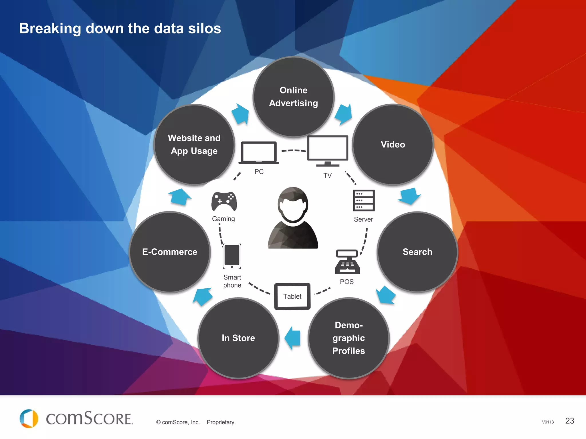 © comScore, Inc. Proprietary. 23
Breaking down the data silos
Online
Advertising
Video
Search
Demo-
graphic
Profiles
In Store
E-Commerce
Website and
App Usage
PC
Smart
phone
TV
Tablet
Gaming
POS
Server
V0113
 