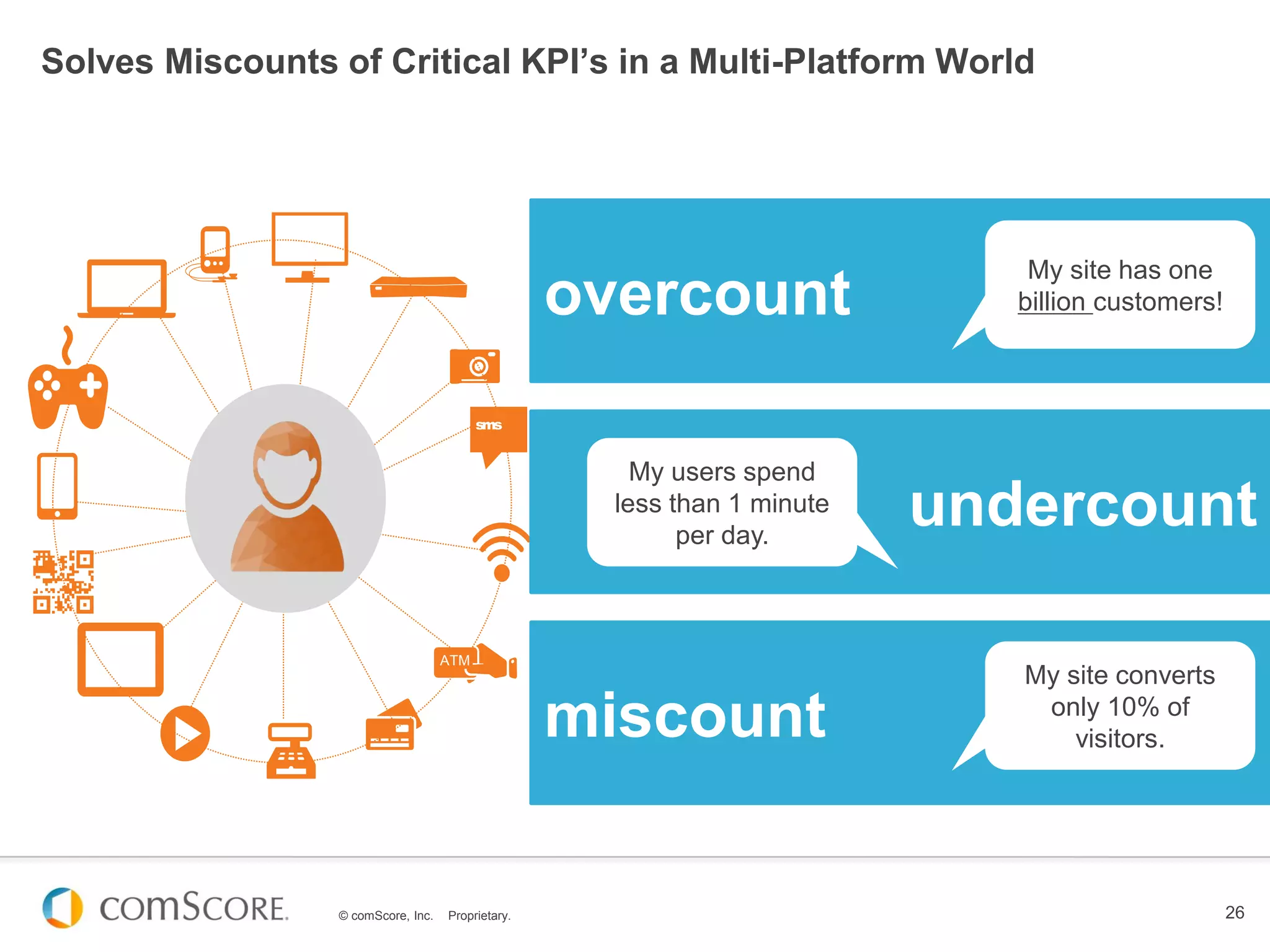 © comScore, Inc. Proprietary. 26
Solves Miscounts of Critical KPI’s in a Multi-Platform World
ATM
sms
overcount
My site has one
billion customers!
undercount
My users spend
less than 1 minute
per day.
miscount
My site converts
only 10% of
visitors.
 