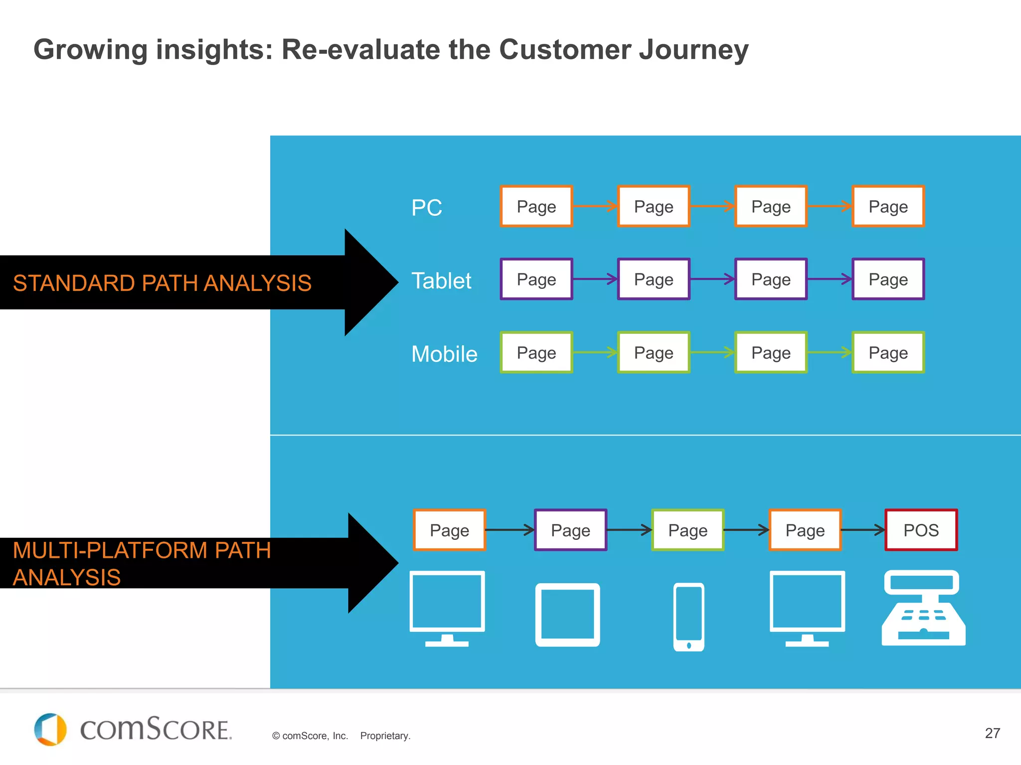 © comScore, Inc. Proprietary. 27
Growing insights: Re-evaluate the Customer Journey
Page Page Page PagePC
Page Page Page PageTablet
Page Page Page PageMobile
Page Page Page Page POS
STANDARD PATH ANALYSIS
MULTI-PLATFORM PATH
ANALYSIS
 
