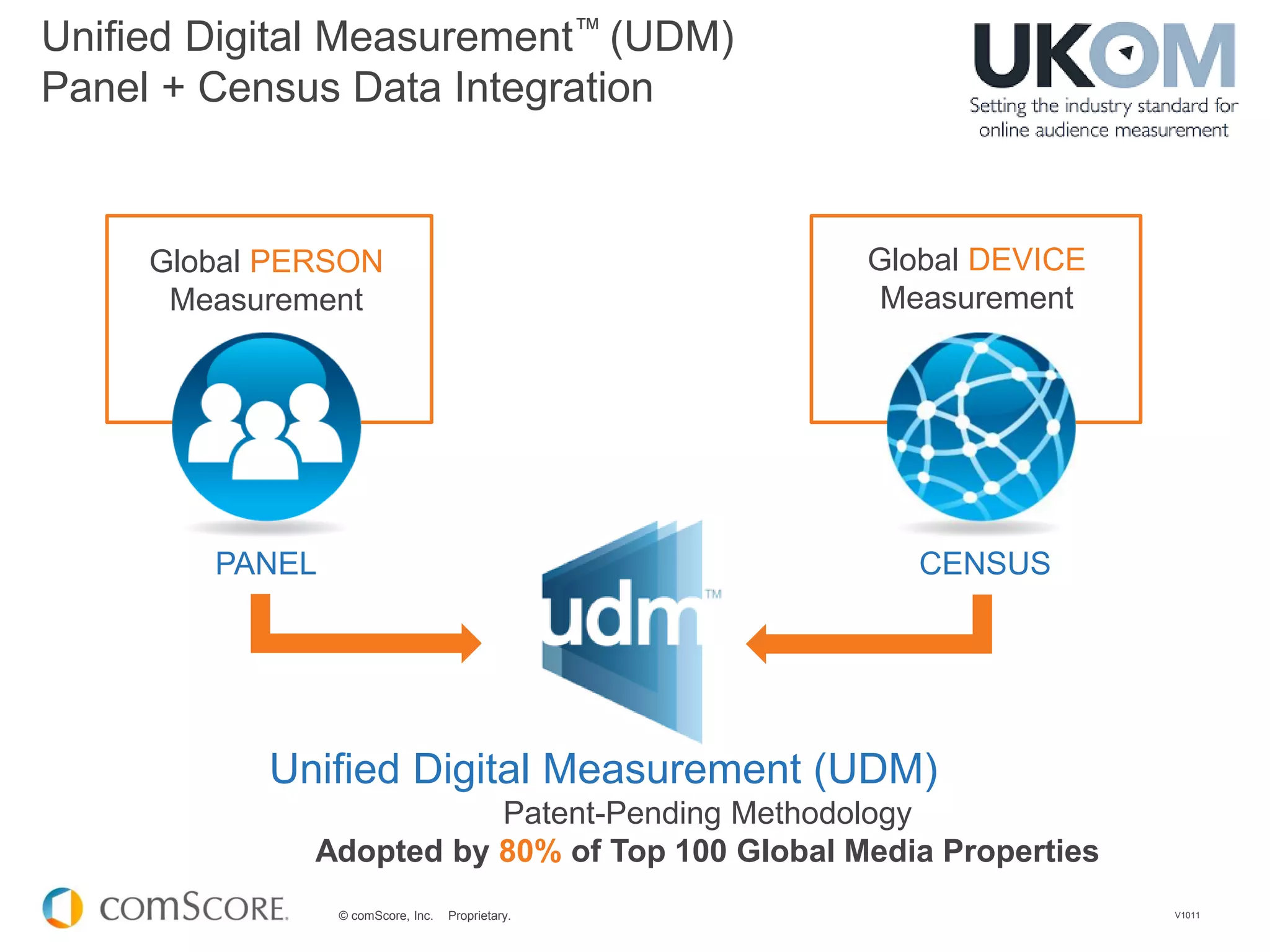 © comScore, Inc. Proprietary.
CENSUS
Unified Digital Measurement™ (UDM)
Panel + Census Data Integration
PANEL
Unified Digital Measurement (UDM)
Patent-Pending Methodology
Adopted by 80% of Top 100 Global Media Properties
Global PERSON
Measurement
Global DEVICE
Measurement
V1011
 
