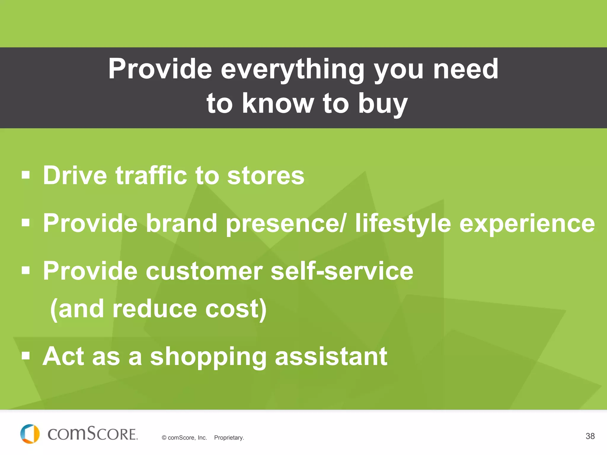 © comScore, Inc. Proprietary. 38
 Drive traffic to stores
 Provide brand presence/ lifestyle experience
 Provide customer self-service
(and reduce cost)
 Act as a shopping assistant
Provide everything you need
to know to buy
 