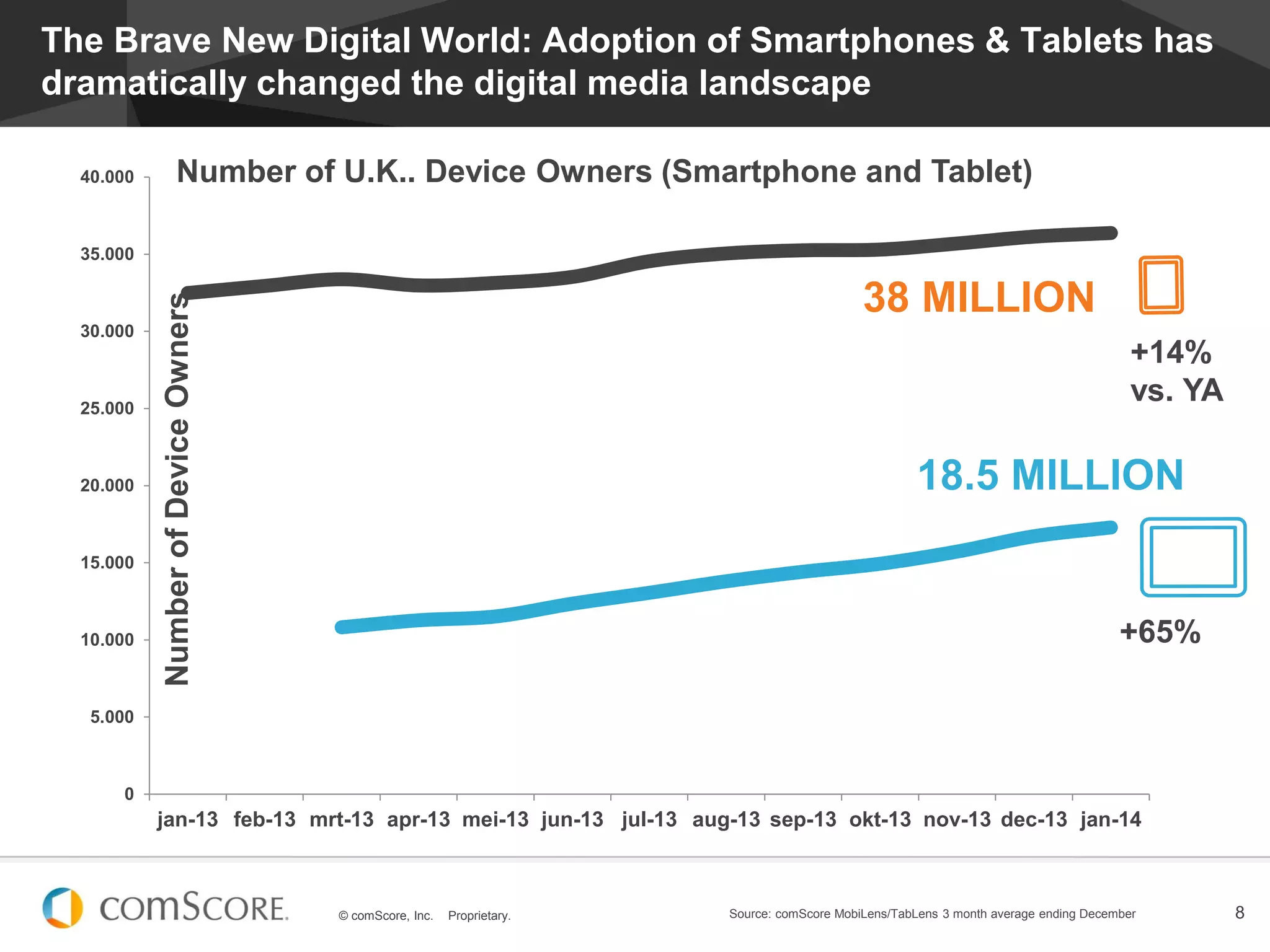© comScore, Inc. Proprietary. 8Source: comScore MobiLens/TabLens 3 month average ending December
The Brave New Digital World: Adoption of Smartphones & Tablets has
dramatically changed the digital media landscape
0
5.000
10.000
15.000
20.000
25.000
30.000
35.000
40.000
jan-13 feb-13 mrt-13 apr-13 mei-13 jun-13 jul-13 aug-13 sep-13 okt-13 nov-13 dec-13 jan-14
NumberofDeviceOwners
38 MILLION
18.5 MILLION
Number of U.K.. Device Owners (Smartphone and Tablet)
+14%
vs. YA
+65%
 