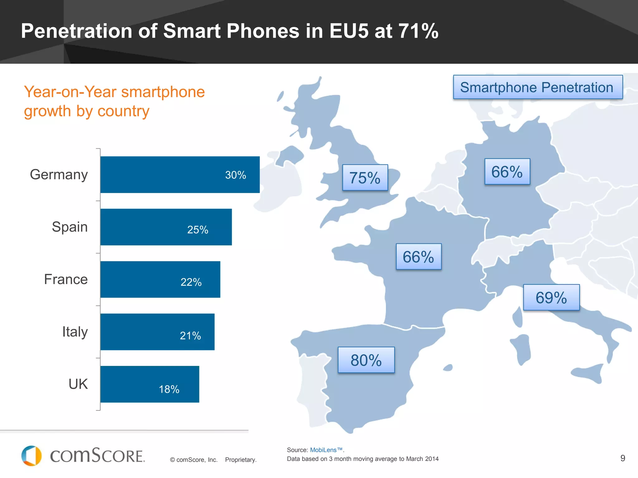 © comScore, Inc. Proprietary. 9
Penetration of Smart Phones in EU5 at 71%
YoY Growth of 23%
in EU 5 and
Germany leading
the surge
80%
69%
66%75%
66%
18%
21%
22%
25%
30%
UK
Italy
France
Spain
Germany
Smartphone Penetration
Source: MobiLens™.
Data based on 3 month moving average to March 2014
Year-on-Year smartphone
growth by country
 