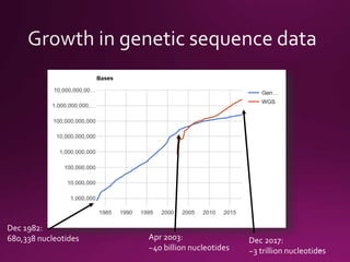 Dec 1982:
680,338 nucleotides Apr 2003:
~40 billion nucleotides
Dec 2017:
~3 trillion nucleotides
 