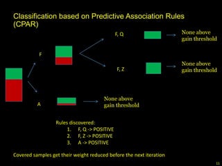 11
F
F, Q
F, Z
A
None above
gain threshold
Rules discovered:
1. F, Q -> POSITIVE
2. F, Z -> POSITIVE
3. A -> POSITIVE
Covered samples get their weight reduced before the next iteration
None above
gain threshold
None above
gain threshold
Classification based on Predictive Association Rules
(CPAR)
 