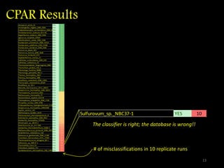 CPAR Results
Aeropyrum_pernix_K1 YES 0
Archaeoglobus_fulgidus_DSM_4304 YES 0
Caldicellulosiruptor_saccharolyticus_DSM_8903YES 0
Fervidobacterium_nodosum_Rt17-B1 YES 0
Hyperthermus_butylicus_DSM_5456 YES 0
Ignicoccus_hospitalis_KIN4/I YES 0
Metallosphaera_sedula_DSM_5348 YES 0
Pyrobaculum_arsenaticum_DSM_13514 YES 0
Pyrobaculum_calidifontis_JCM_11548 YES 0
Pyrobaculum_islandicum_DSM_4184 YES 0
Pyrococcus_abyssi_GE5 YES 0
Pyrococcus_furiosus_DSM_3638 YES 0
Pyrococcus_horikoshii_OT3 YES 0
Staphylothermus_marinus_F1 YES 0
Sulfolobus_acidocaldarius_DSM_639 YES 0
Sulfolobus_solfataricus_P2 YES 0
Thermoanaerobacter_tengcongensis_MB4 YES 0
Thermofilum_pendens_Hrk_5 YES 0
Thermotoga_maritima_MSB8 YES 0
Thermotoga_petrophila_RKU-1 YES 0
Thermus_thermophilus_HB27 YES 0
Thermus_thermophilus_HB8 YES 0
Roseiflexus_castenholzii_DSM_13941 YES 0
Thermosipho_melanesiensis_BI429 YES 0
Roseiflexus_sp._RS-1 YES 0
Moorella_thermoacetica_ATCC_39073 YES 0
Streptococcus_thermophilus_LMG_18311 YES 0
Thermoplasma_volcanium_GSS1 YES 1
Methanosaeta_thermophila_PT YES 1
Nanoarchaeum_equitans_Kin4-M YES 1
Thermoplasma_acidophilum_DSM_1728 YES 1
Picrophilus_torridus_DSM_9790 YES 1
Carboxydothermus_hydrogenoformans_Z-2901YES 1
Streptococcus_thermophilus_CNRZ1066 YES 1
Aquifex_aeolicus_VF5 YES 2
Methanopyrus_kandleri_AV19 YES 2
Pelotomaculum_thermopropionicum_SI YES 2
Rubrobacter_xylanophilus_DSM_9941 YES 3
Geobacillus_kaustophilus_HTA426 YES 3
Nitratiruptor_sp._SB155-2 YES 4
Synechococcus_sp._JA-3-3Ab YES 6
Geobacillus_thermodenitrificans_NG80-2 YES 7
Methanocaldococcus_jannaschii_DSM_2661 YES 8
Acidothermus_cellulolyticus_11B YES 8
Deinococcus_geothermalis_DSM_11300 YES 9
Clostridium_thermocellum_ATCC_27405 YES 9
Thermosynechococcus_elongatus_BP-1 YES 9
Sulfurovum_sp._NBC37-1 YES 10
Thermobifida_fusca_YX YES 10
Chlorobium_tepidum_TLS YES 10
Symbiobacterium_thermophilum_IAM_14863YES 10 # of misclassifications in 10 replicate runs
Sulfurovum_sp._NBC37-1 YES 10
The classifier is right; the database is wrong!!
13
 