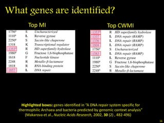 What genes are identified?
16
Highlighted boxes: genes identified in “A DNA repair system specific for
thermophilic Archaea and bacteria predicted by genomic context analysis”
(Makarova et al., Nucleic Acids Research, 2002, 30 (2) , 482-496)
Top CWMITop MI
 